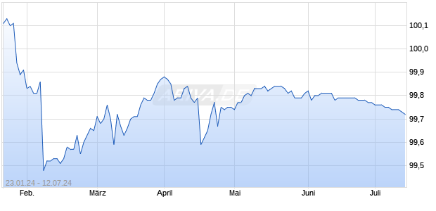 LBBW RC 24/24 DTE Chart