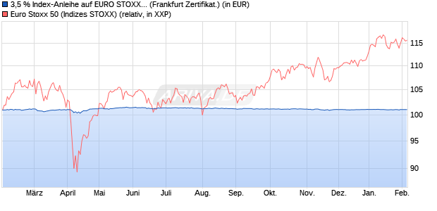 3,5 % Index-Anleihe auf EURO STOXX 50 [Landesba. (WKN: LB4VSL) Chart
