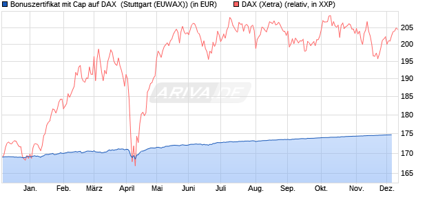 Bonuszertifikat mit Cap auf DAX [DZ BANK AG] (WKN: DJ8SJW) Chart
