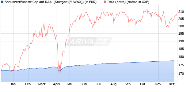 Bonuszertifikat mit Cap auf DAX [DZ BANK AG] (WKN: DJ8SJX) Chart