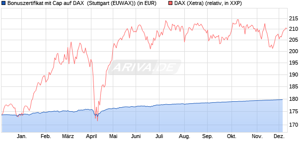 Bonuszertifikat mit Cap auf DAX [DZ BANK AG] (WKN: DJ8SJY) Chart