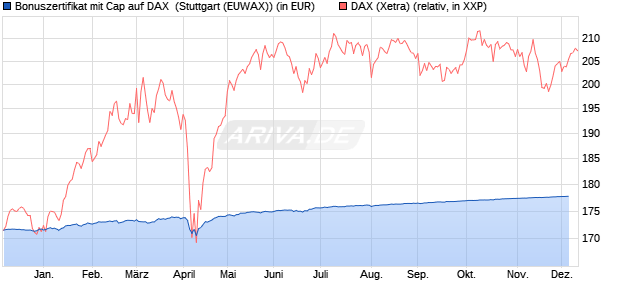 Bonuszertifikat mit Cap auf DAX [DZ BANK AG] (WKN: DJ8SJ6) Chart
