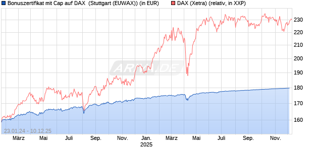 Bonuszertifikat mit Cap auf DAX [DZ BANK AG] Chart
