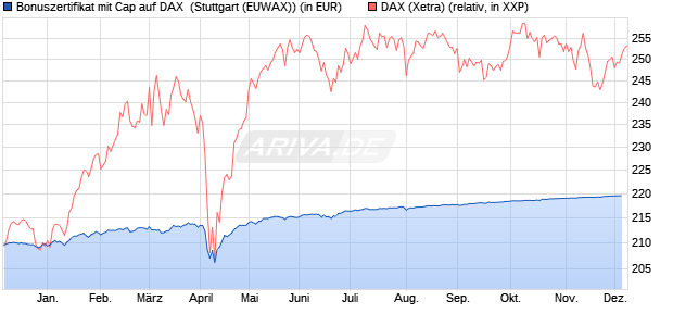 Bonuszertifikat mit Cap auf DAX [DZ BANK AG] (WKN: DJ8SKT) Chart