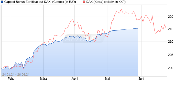 Capped Bonus Zertifikat auf DAX [Goldman Sachs Ba. (WKN: GG20E3) Chart