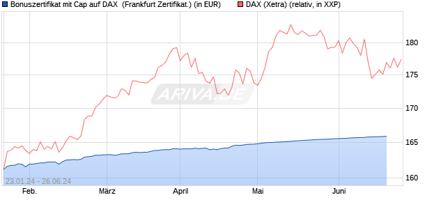 Bonuszertifikat mit Cap auf DAX [DZ BANK AG] (WKN: DJ8SAS) Chart