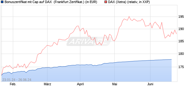 Bonuszertifikat mit Cap auf DAX [DZ BANK AG] (WKN: DJ8SAY) Chart