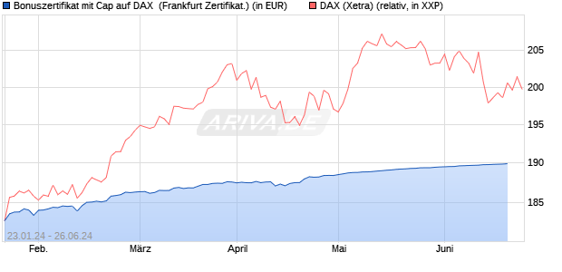 Bonuszertifikat mit Cap auf DAX [DZ BANK AG] (WKN: DJ8SA0) Chart