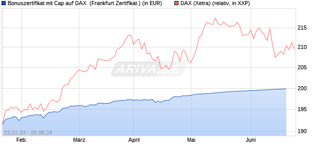 Bonuszertifikat mit Cap auf DAX [DZ BANK AG] (WKN: DJ8SA1) Chart