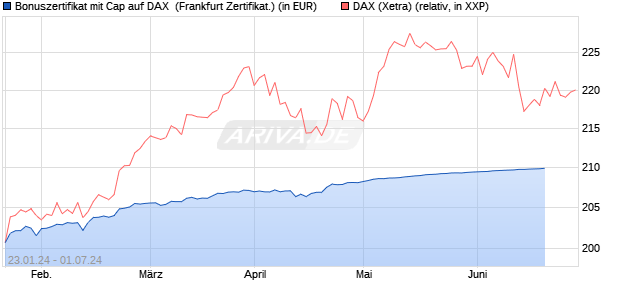 Bonuszertifikat mit Cap auf DAX [DZ BANK AG] (WKN: DJ8SA2) Chart