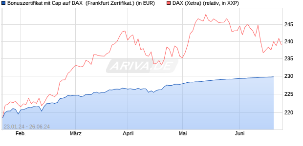 Bonuszertifikat mit Cap auf DAX [DZ BANK AG] (WKN: DJ8SA4) Chart