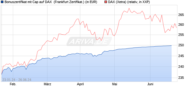Bonuszertifikat mit Cap auf DAX [DZ BANK AG] (WKN: DJ8SA6) Chart