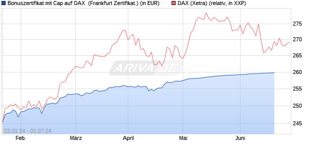 Bonuszertifikat mit Cap auf DAX [DZ BANK AG] (WKN: DJ8SA7) Chart