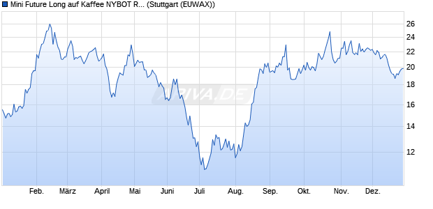 Mini Future Long auf Kaffee NYBOT Rolling [Morgan S. (WKN: ME7E78) Chart