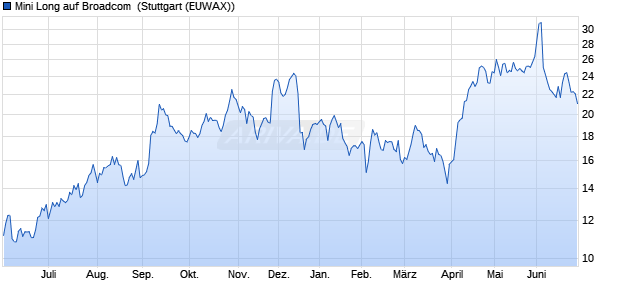 Mini Long auf Broadcom [Citigroup Global Markets Eu. (WKN: KJ3JA7) Chart
