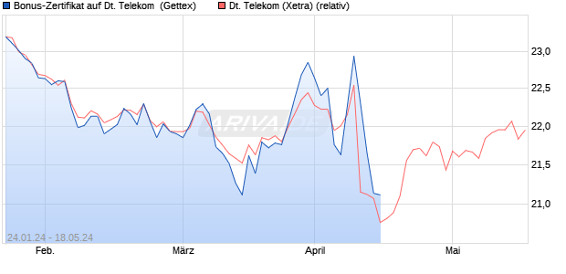 Bonus-Zertifikat auf Deutsche Telekom [Goldman Sa. (WKN: GG21PS) Chart