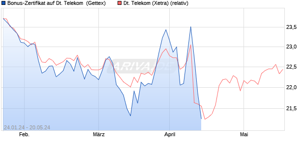 Bonus-Zertifikat auf Deutsche Telekom [Goldman Sa. (WKN: GG21PU) Chart