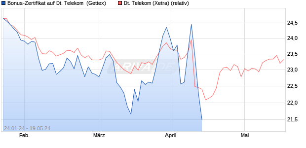 Bonus-Zertifikat auf Deutsche Telekom [Goldman Sa. (WKN: GG21PW) Chart
