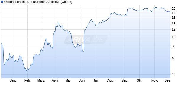 Optionsschein auf Lululemon Athletica [Goldman Sac. (WKN: GG224G) Chart