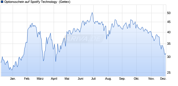 Optionsschein auf Spotify Technology [Goldman Sac. (WKN: GG224R) Chart