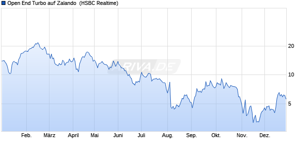Open End Turbo auf Zalando [HSBC Trinkaus & Burk. (WKN: HS4BZB) Chart