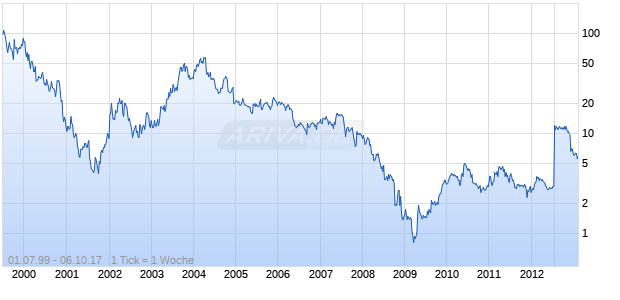 Autobytel Chart