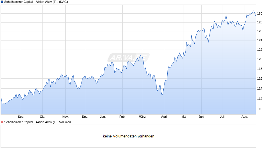 Schelhammer Capital - Aktien Aktiv (T) Chart