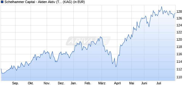 Performance des Schelhammer Capital - Aktien Aktiv (T) (ISIN AT0000A2SQG1)