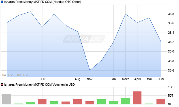Ishares Prem Money MKT FD COM Aktie Chart