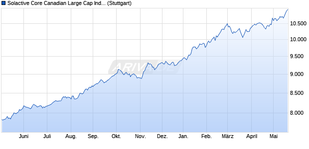 Solactive Core Canadian Large Cap Index  PR Chart