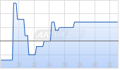 Pluxee Inc Chart
