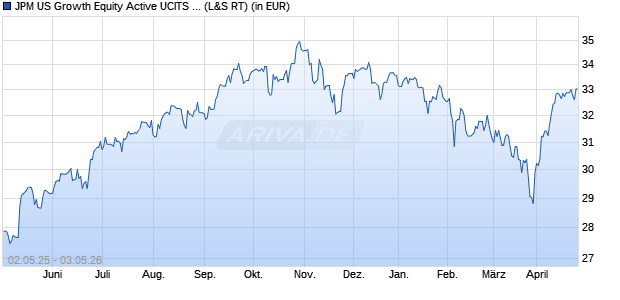 Performance des JPM US Growth Equity Active UCITS ETF - EUR Hedged (acc) (WKN A3EW6M, ISIN IE000UZZ5SU2)