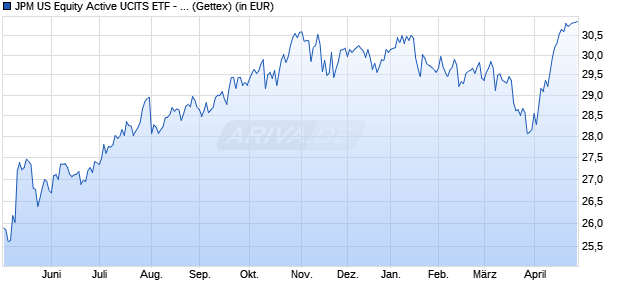 Performance des JPM US Equity Active UCITS ETF - USD (acc) (WKN A3EYJ9, ISIN IE000RSCXLM4)