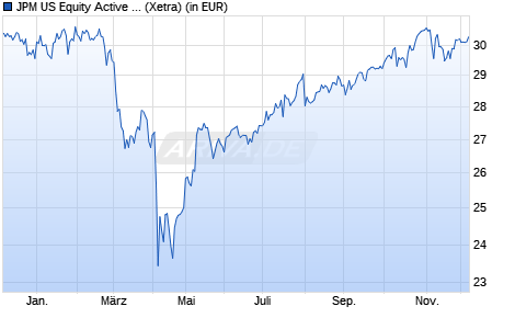 Performance des JPM US Equity Active UCITS ETF - USD (acc) (WKN A3EYJ9, ISIN IE000RSCXLM4)