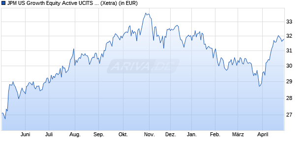 Performance des JPM US Growth Equity Active UCITS ETF - USD (acc) (WKN A3EW6K, ISIN IE0005CH3U28)