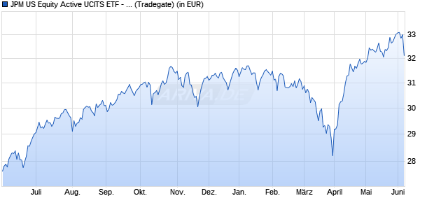 Performance des JPM US Equity Active UCITS ETF - EUR Hedged (acc) (WKN A3EYKA, ISIN IE000BZFW5H7)
