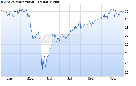 Performance des JPM US Equity Active UCITS ETF - USD (dist) (WKN A3EYKB, ISIN IE0007ILCZU4)