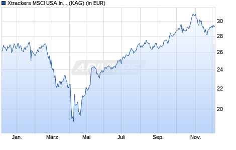 Performance des Xtrackers MSCI USA Information Technology UCITS ETF 1C (ISIN IE0000K7HU41)