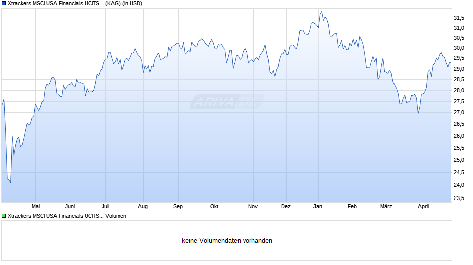 Xtrackers MSCI USA Financials UCITS ETF 1C Chart