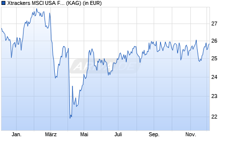 Performance des Xtrackers MSCI USA Financials UCITS ETF 1C (ISIN IE000X5MRP46)