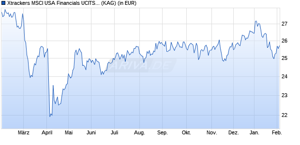 Performance des Xtrackers MSCI USA Financials UCITS ETF 1C (ISIN IE000X5MRP46)