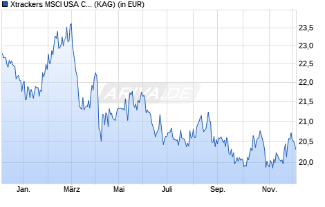 Performance des Xtrackers MSCI USA Consumer Staples UCITS ETF 1C (ISIN IE000X6Z71P5)