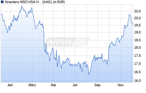 Performance des Xtrackers MSCI USA Health Care UCITS ETF 1C (ISIN IE000RNHIKK1)