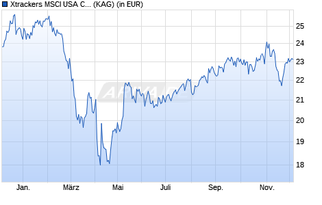 Performance des Xtrackers MSCI USA Consumer Discretionary UCITS ETF 1C (ISIN IE0006I3NZF8)