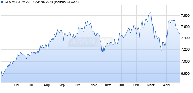 STX AUSTRA.ALL CAP NR AUD Chart