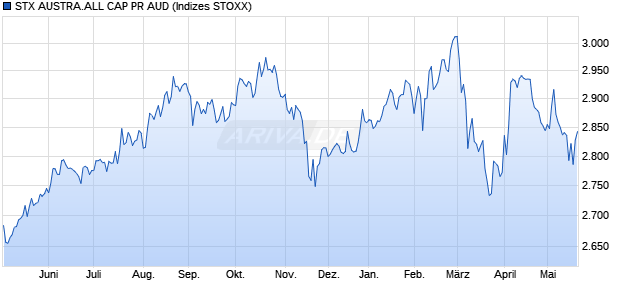 STX AUSTRA.ALL CAP PR AUD Chart