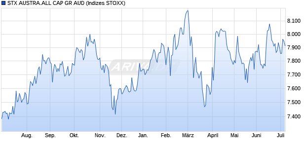STX AUSTRA.ALL CAP GR AUD Chart