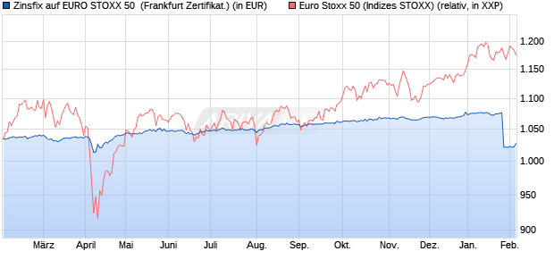 Zinsfix auf EURO STOXX 50 [DZ BANK AG] (WKN: DJ8M6J) Chart