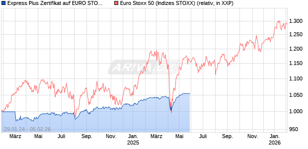 Express Plus Zertifikat auf EURO STOXX 50 [UniCredit Bank GmbH] Chart