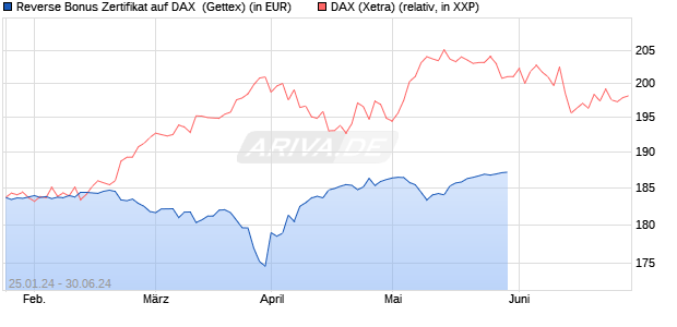 Reverse Bonus Zertifikat auf DAX [Goldman Sachs B. (WKN: GG22CE) Chart